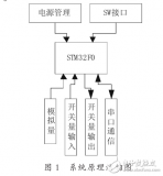 基于<b class='flag-5'>STM32</b>F0的<b class='flag-5'>多功能</b>数据采集控制板系统设计