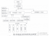 <b class='flag-5'>STM32</b>的<b class='flag-5'>智能</b>温室<b class='flag-5'>控制系统</b>