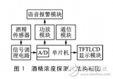 <b class='flag-5'>STM32</b><b class='flag-5'>單片機</b>的酒精濃度探測<b class='flag-5'>儀</b>設計