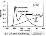 降<b>色温</b>滤光片的介绍与应用及<b>LED</b>照明中<b>色温</b>因素的研究