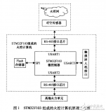 基于STM32的單炮火控<b class='flag-5'>解</b><b class='flag-5'>算</b>系統