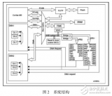 以ARM <b class='flag-5'>Cortex</b>_M3为基础的<b class='flag-5'>STM32</b><b class='flag-5'>开发板</b>的设计与实现