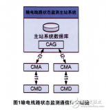 基于Cortex_M3<b class='flag-5'>处理器</b>的输线路状态监测<b class='flag-5'>数据采集器</b>的<b class='flag-5'>系统</b>设计