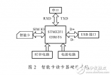 基于Cortex_<b>M</b>3的智能<b>卡</b>USB<b>读卡器</b>设计