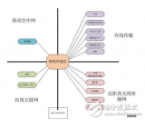 常見<b class='flag-5'>物</b><b class='flag-5'>聯(lián)網(wǎng)通信</b><b class='flag-5'>方式</b>的四大種類的介紹