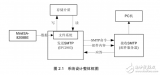 基于SMTP的数据采集系统(<b class='flag-5'>LPC2378</b>