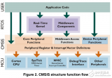 MQX <b class='flag-5'>CMSIS</b>-DSP算法应用