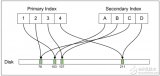 Uber為什么從Postgres<b class='flag-5'>遷移到</b><b class='flag-5'>MySQL</b>