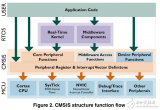 基于MQX <b class='flag-5'>CMSIS</b>-DSP算法应用