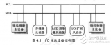 LPC1100 <b>I2C</b> <b>接口</b>技术与可靠性设计<b>I2C</b>器件应用方案