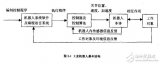 基于<b class='flag-5'>PLC</b><b class='flag-5'>机器人</b>系统设计研究