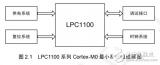 TinyM<b class='flag-5'>0</b>配套教程LPC1100系列<b class='flag-5'>Cortex-M0</b>最小<b class='flag-5'>系统</b>设计