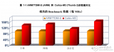 <b class='flag-5'>ARM-Cortex-M</b>3资料