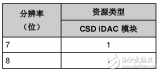 PSoC 4 <b class='flag-5'>電流</b><b class='flag-5'>數模轉換器</b>