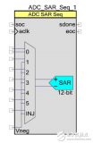 序列 <b>SAR</b> <b>ADC</b> 使您能够在 PSoC 4 上配置和使用不同<b>操作</b>模式的 <b>SAR</b> <b>ADC</b>
