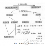 <b class='flag-5'>光</b><b class='flag-5'>開關(guān)</b>的介紹與<b class='flag-5'>光</b>無(wú)源<b class='flag-5'>器件</b>技術(shù)的發(fā)展綜述