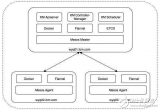 如何部署基于Mesos的<b class='flag-5'>Kubernetes</b><b class='flag-5'>集群</b>