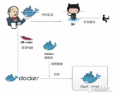 使用Docker實現(xiàn)<b class='flag-5'>持續(xù)集成</b>