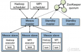 關于Swarm和Mesos<b class='flag-5'>資源</b>利用率優化<b class='flag-5'>實踐</b>分析