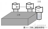 基于CNC<b class='flag-5'>數(shù)控系統(tǒng)</b>結(jié)構(gòu)及PLC功能