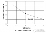 鋰<b class='flag-5'>電池</b>的電<b class='flag-5'>性能及其</b>充電方法的對比<b class='flag-5'>介紹</b>