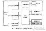 <b class='flag-5'>PCI</b> Express<b class='flag-5'>總線</b>介紹與光纖通道HBA卡<b class='flag-5'>DMA</b>引擎的設(shè)計(jì)與<b class='flag-5'>實(shí)現(xiàn)</b>