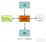 基于GTS运动<b class='flag-5'>控制</b>器<b class='flag-5'>系统配置</b>及安全机制