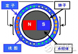 無(wú)刷<b class='flag-5'>電機(jī)</b>和<b class='flag-5'>有</b><b class='flag-5'>刷</b><b class='flag-5'>電機(jī)</b>的工作原理及其<b class='flag-5'>結(jié)構(gòu)</b>等方面的區(qū)別介紹