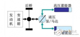 并聯液壓<b class='flag-5'>混合</b><b class='flag-5'>動力車</b>技術及其控制系統的設計