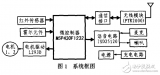 基于MSP430的自主<b class='flag-5'>式</b><b class='flag-5'>移动机器人设</b>计与<b class='flag-5'>实现</b>