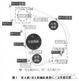 有人机/无人机的<b class='flag-5'>任务分配方法</b>设计研究