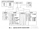 基于<b class='flag-5'>MSP430</b>系列16位超<b class='flag-5'>低功耗</b><b class='flag-5'>单片机</b>原理与应用