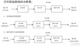 開環(huán)控制系統(tǒng)與閉環(huán)控制系統(tǒng)的<b class='flag-5'>舉例說明</b>