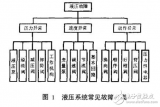 <b class='flag-5'>液压</b>系统的组成及其故障维修