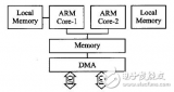 嵌入式ARM<b class='flag-5'>多核</b><b class='flag-5'>处理器</b><b class='flag-5'>并行</b>化优化探究