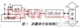 電量<b class='flag-5'>測(cè)量</b>裝置<b class='flag-5'>校驗(yàn)</b>中接口<b class='flag-5'>電路</b>的實(shí)現(xiàn)方法