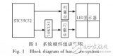 <b class='flag-5'>单片机</b>的LED汉字显示<b class='flag-5'>屏</b>的设计