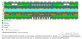 用嵌入式<b class='flag-5'>元件</b>技术在PCB基板内嵌入<b class='flag-5'>无源元件</b>和<b class='flag-5'>有源元件</b>