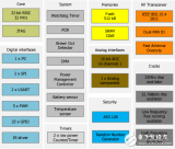 <b class='flag-5'>恩</b>智<b class='flag-5'>浦</b>無線<b class='flag-5'>MCU</b>產(chǎn)品及方案<b class='flag-5'>介紹</b>