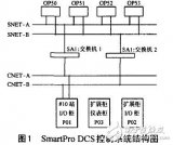 <b class='flag-5'>DCS</b><b class='flag-5'>控制系统</b>特性及实施