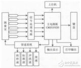 <b class='flag-5'>電解質(zhì)</b><b class='flag-5'>分析儀</b>簡(jiǎn)介與<b class='flag-5'>單片機(jī)</b>在液晶顯示控制系統(tǒng)中的應(yīng)用