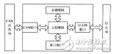 以CAN<b class='flag-5'>总线</b>作为<b class='flag-5'>工业</b><b class='flag-5'>现场</b><b class='flag-5'>总线</b>实现其与<b class='flag-5'>以太网</b>的互联