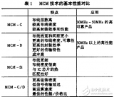 多<b class='flag-5'>芯片组件</b>(MCM)及其应用