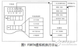 FORTH<b class='flag-5'>虛擬機(jī)</b><b class='flag-5'>實(shí)現(xiàn)</b>原理分析