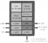 分析<b class='flag-5'>智能</b>電網(wǎng)<b class='flag-5'>數(shù)據(jù)采集器</b>的設(shè)計(jì)方案