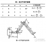 新型<b class='flag-5'>仿生</b>六足机器人步行足运动学<b class='flag-5'>分析</b>与<b class='flag-5'>研究</b>