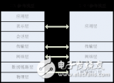 嵌入式Linux<b class='flag-5'>网络</b>编程之<b class='flag-5'>TCP</b>/<b class='flag-5'>IP</b><b class='flag-5'>协议</b>简述