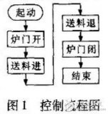 基于<b class='flag-5'>PLC</b><b class='flag-5'>控制系統故障</b>檢測及原因