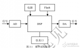 中低速<b class='flag-5'>數(shù)據(jù)采集</b><b class='flag-5'>系統(tǒng)</b>設(shè)計(jì)，DSP嵌入式<b class='flag-5'>系統(tǒng)</b>開發(fā)<b class='flag-5'>典型</b>案例