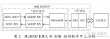 DSP硬件驱动程序的<b class='flag-5'>一种方法</b>